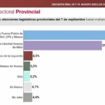 El escándalo de las coimas encuentra al Gobierno a la baja en las encuestas