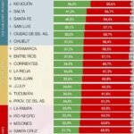 Pierde también en San Luis la imagen positiva de Milei